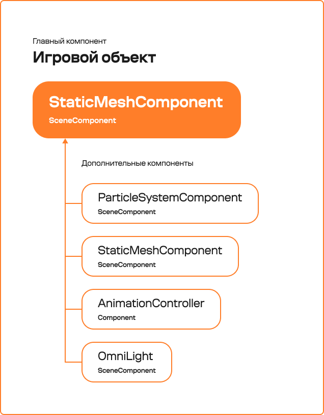 ../../../_images/gameobject_scheme_example.png