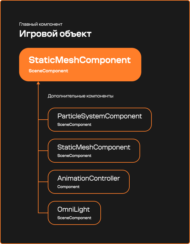 ../../../_images/gameobject_scheme_example_b.png